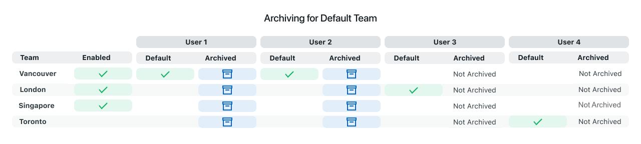 Archiving_for_Default_Team.png
